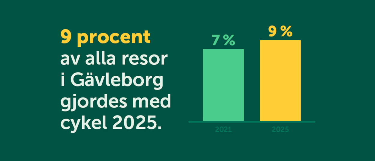 Ett stapeldiagram som visar att 9 procent av alla resor i Gävleborg gjordes med cykel 2025